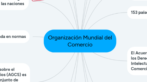 Mind Map: Organización Mundial del Comercio