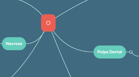 Mind Map: O