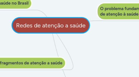 Mind Map: Redes de atenção a saúde