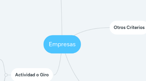 Mind Map: Empresas