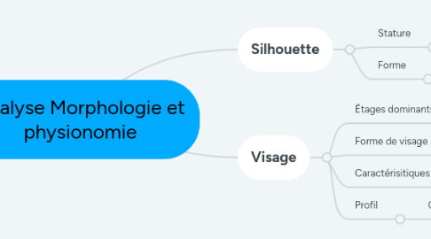 Mind Map: Analyse Morphologie et physionomie