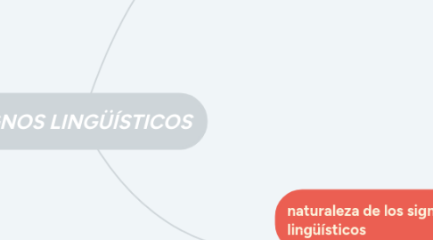 Mind Map: SIGNOS LINGÜÍSTICOS