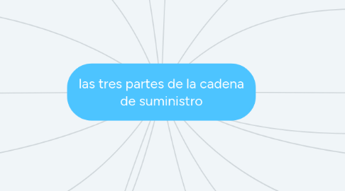 Mind Map: las tres partes de la cadena de suministro