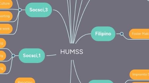 Mind Map: HUMSS