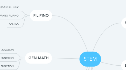 Mind Map: STEM