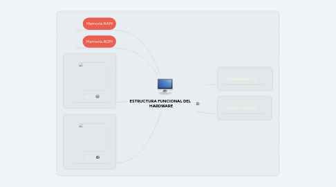 Mind Map: ESTRUCTURA FUNCIONAL DEL HARDWARE