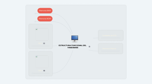 Mind Map: ESTRUCTURA FUNCIONAL DEL   HARDWARE