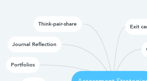 Mind Map: Assessment Strategies