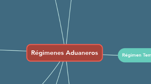 Mind Map: Régimenes Aduaneros