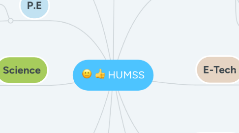 Mind Map: HUMSS