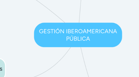 Mind Map: GESTIÓN IBEROAMERICANA PÚBLICA
