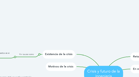 Mind Map: Crisis y futuro de la ingeniería