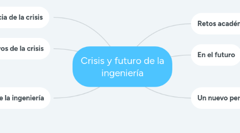 Mind Map: Crisis y futuro de la ingeniería