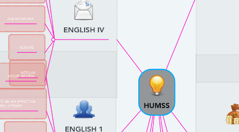 Mind Map: HUMSS