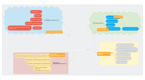 Mind Map: Инжернер-исследователь