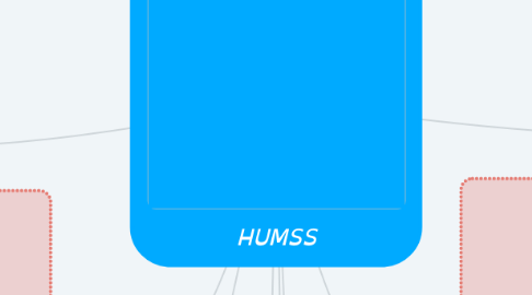 Mind Map: HUMSS