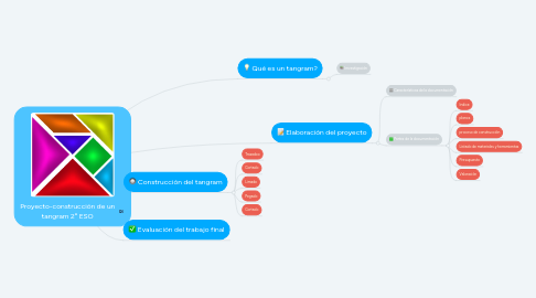 Mind Map: Proyecto-construcción de un tangram 2º ESO