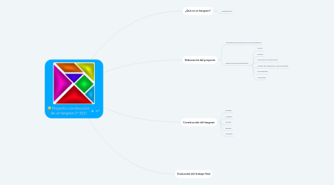 Mind Map: Proyecto-construcción de un tangram 2º ESO