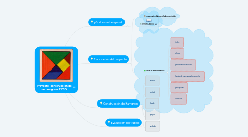 Mind Map: Proyecto-construcción de un tamgram 2ºESO