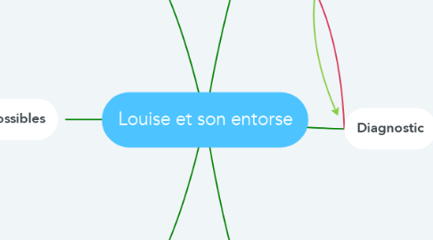 Mind Map: Louise et son entorse