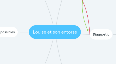 Mind Map: Louise et son entorse