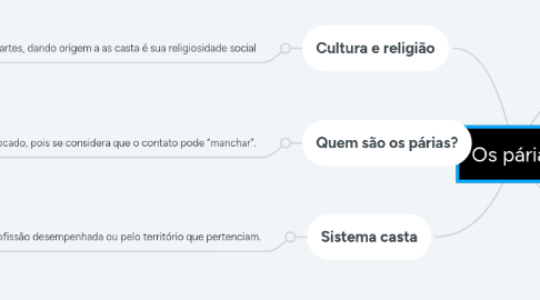 Mind Map: Os párias