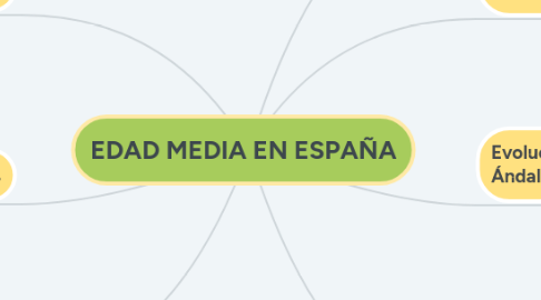 Mind Map: EDAD MEDIA EN ESPAÑA