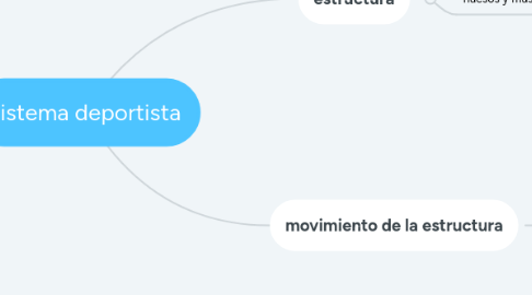 Mind Map: sistema deportista