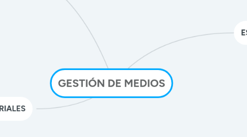 Mind Map: GESTIÓN DE MEDIOS