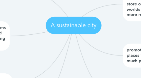 Mind Map: A sustainable city