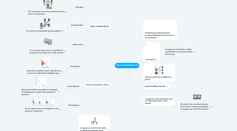 Mind Map: PRICE DISCRIMINATION