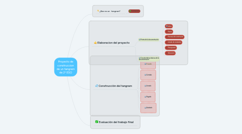 Mind Map: Proyecto de construccion de un tangram de 2ª ESO