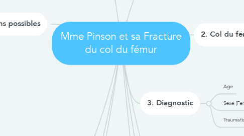 Mind Map: Mme Pinson et sa Fracture du col du fémur