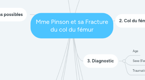 Mind Map: Mme Pinson et sa Fracture du col du fémur