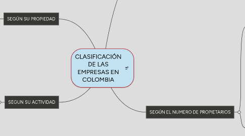 Mind Map: CLASIFICACIÓN DE LAS EMPRESAS EN COLOMBIA