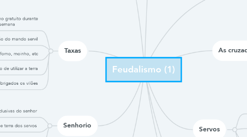 Mind Map: Feudalismo (1)