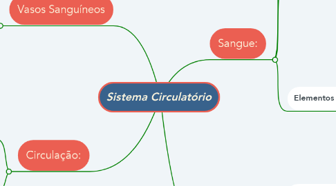 Mind Map: Sistema Circulatório