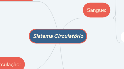 Mind Map: Sistema Circulatório