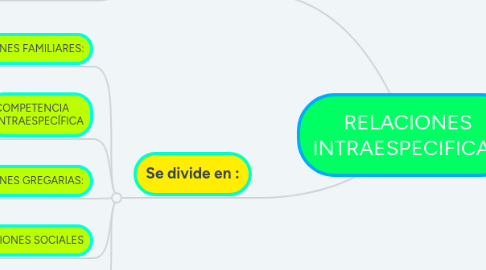 Mind Map: RELACIONES INTRAESPECIFICAS