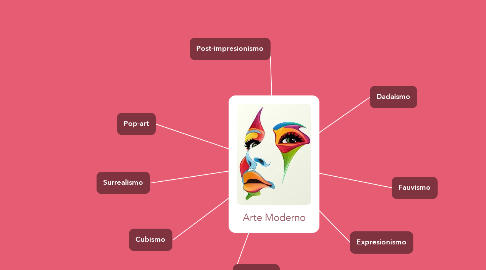 Mind Map: Arte Moderno
