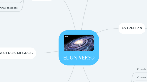 Mind Map: EL UNIVERSO