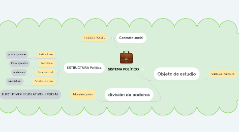 Mind Map: SISTEMA POLÍTICO