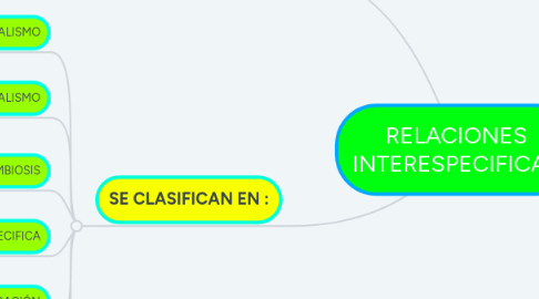 Mind Map: RELACIONES INTERESPECIFICAS