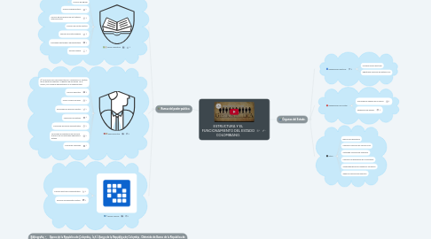 Mind Map: ESTRUCTURA Y EL FUNCIONAMIENTO DEL ESTADO COLOMBIANO.