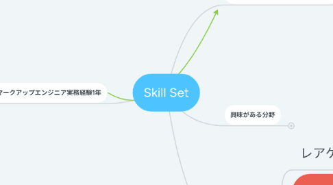 Mind Map: Skill Set