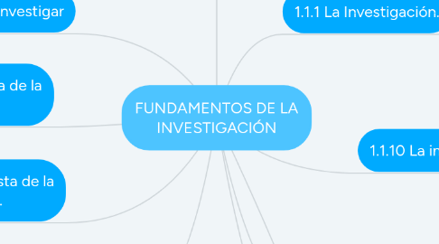 Mind Map: FUNDAMENTOS DE LA INVESTIGACIÓN