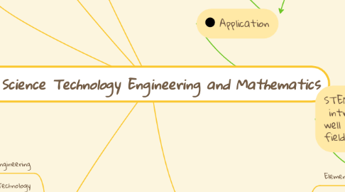 Mind Map: Science Technology Engineering and Mathematics