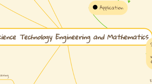 Mind Map: Science Technology Engineering and Mathematics