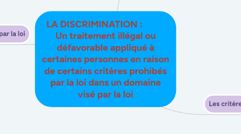Mind Map: LA DISCRIMINATION : Un traitement illégal ou défavorable appliqué à certaines personnes en raison de certains critères prohibés par la loi dans un domaine visé par la loi