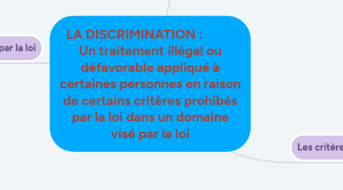 Mind Map: LA DISCRIMINATION :           Un traitement illégal ou défavorable appliqué à certaines personnes en raison de certains critères prohibés par la loi dans un domaine visé par la loi